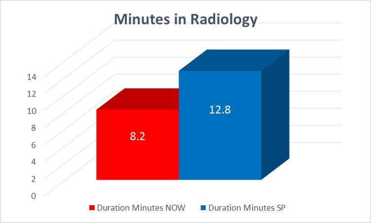 Time spent in Radiology Location Duration Minutes Group Statistics N 46 Mean