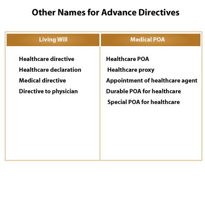 2006 What is an Advance Directive?
