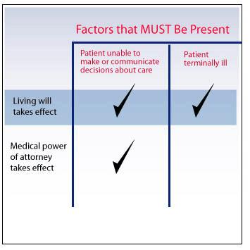 4004 When Medical POA Takes Effect Remember: A living will takes effect only when the patient is: Unable to make or communicate healthcare decisions Terminally ill IMAGE:
