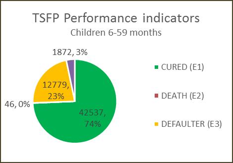 The other performance indicators (defaulter, non-recovery and death rates) were all within the SPHERE standard threshold as summarized in the OTP performance indicator pie chart below.