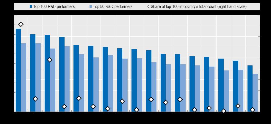 Top 50 R&D performers account for 40-70% of BERD BERD highly concentrated across OECD countries Top 50-100 R&D performers, 2014 or closest As a percentage of domestic