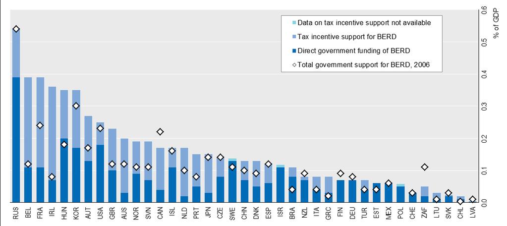 How is public support split between direct funding (R&D procurement + grants) and tax support?