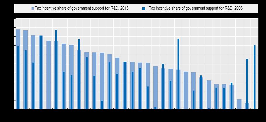 Trends in government support for business R&D through direct funding and tax incentives Tax support as a percentage of total
