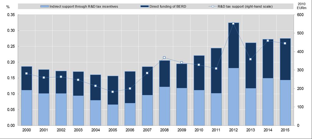 Trends in direct and tax incentive support for business R&D, Austria As a percentage of GDP and in 2010 EUR million,