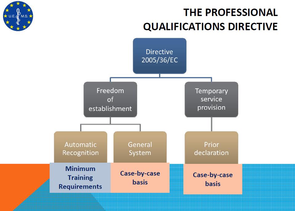 Pharmacy, Medicine, Dentistry, Veterinary, Nursing, Midwifery, Architects The EU s legal framework for qualification recognition Also known as