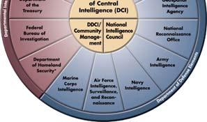 community consisted of: 25 intelligence collection and analysis organizations 100,000 personnel $30 billion budget Intelligence Activities (cont.