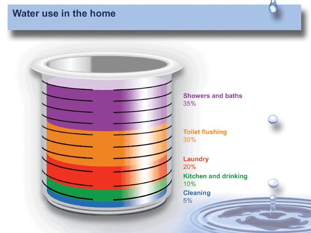 Item 7.2 Final Copy 4.3 Residential Indoor/outdoor usage these numbers are not available for the City, so below is a chart of typical indoor water use of Canadian homes.