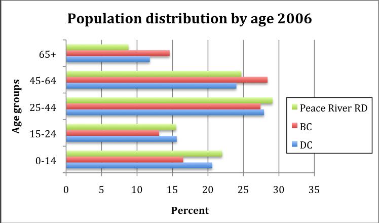Item 7.5 Figure2 Source:BCStats Futurepopulationgrowthisexpectedtobesteadyatjustunder0.8%peryearon average,foratotal20 yearforecastpopulationof13,297personsin2029,anincrease ofalmost1,800persons.