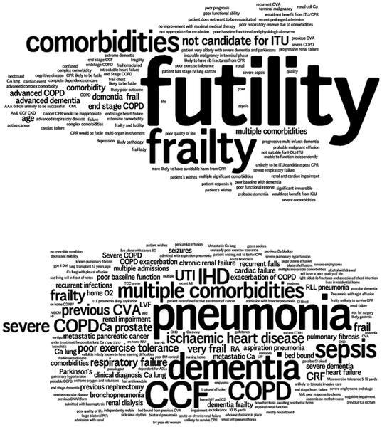 Figure 3. Word Clouds generated from summary text on forms of all patients not for cardiopulmonary resuscitation. Fritz Z, Malyon A, Frankau JM, Parker RA, et al.