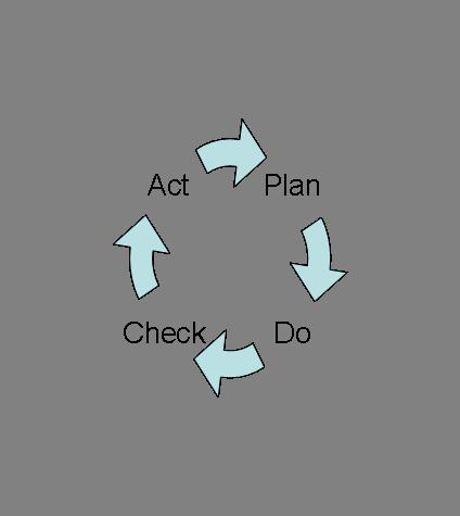 Performance Improvement PDCA is the continuous cycle of