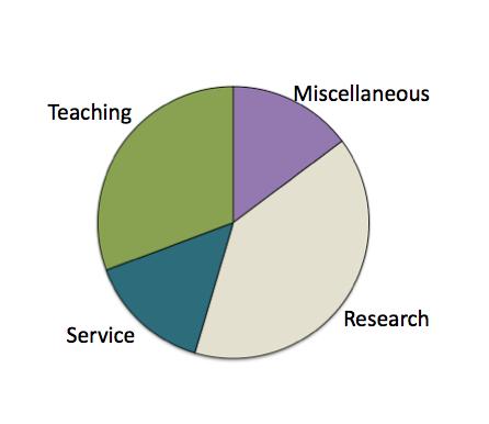 Balancing research with other academic demands (teaching and service) During the early steps of the Assistant rank consider whether the contribution to teaching and service can be slightly more