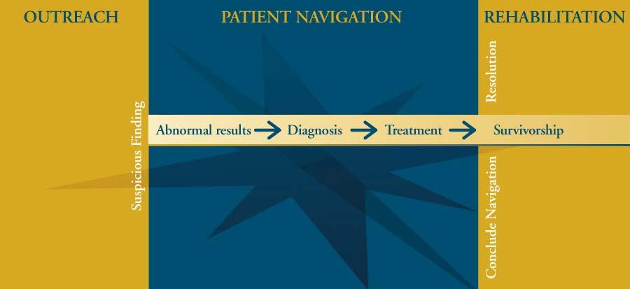 The Patient Navigation Model The Cancer Care