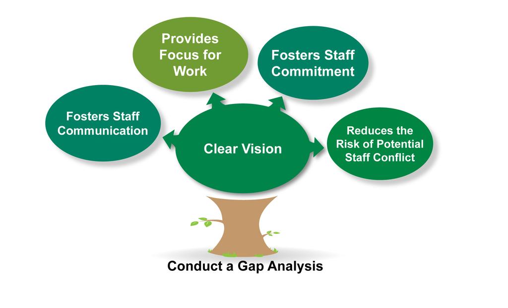 Gap Analysis SAMHSA-HRSA Center for Integrated Health Solutions: