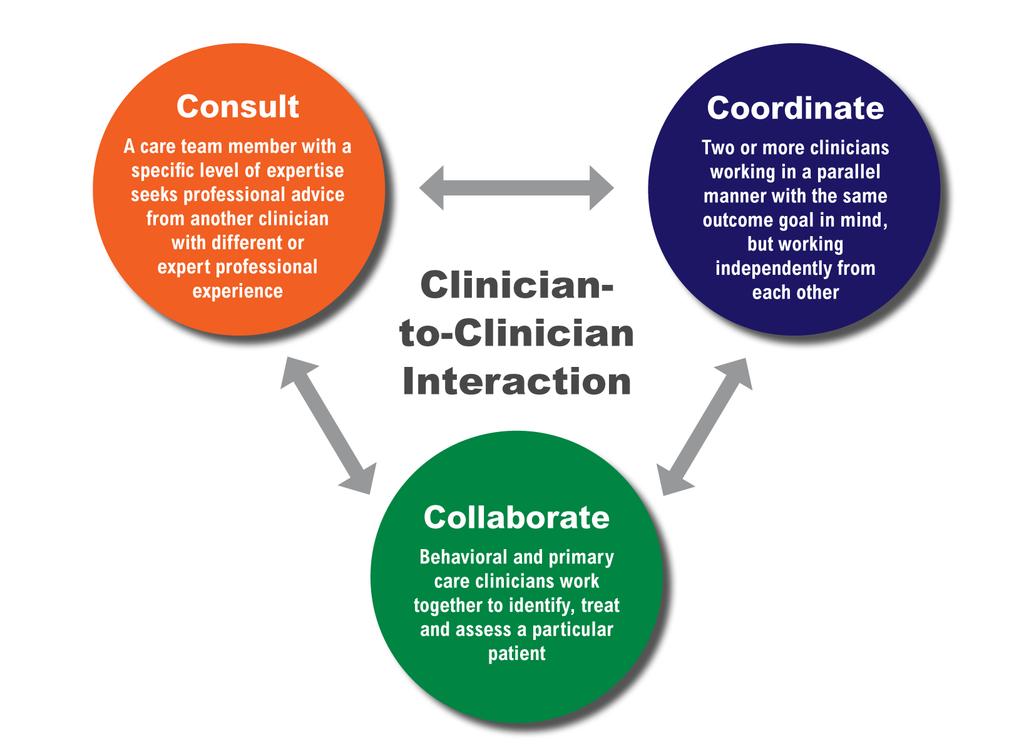 Consult, Coordinate, Collaborate Integrating Behavioral Health and Primary Care: Consulting,