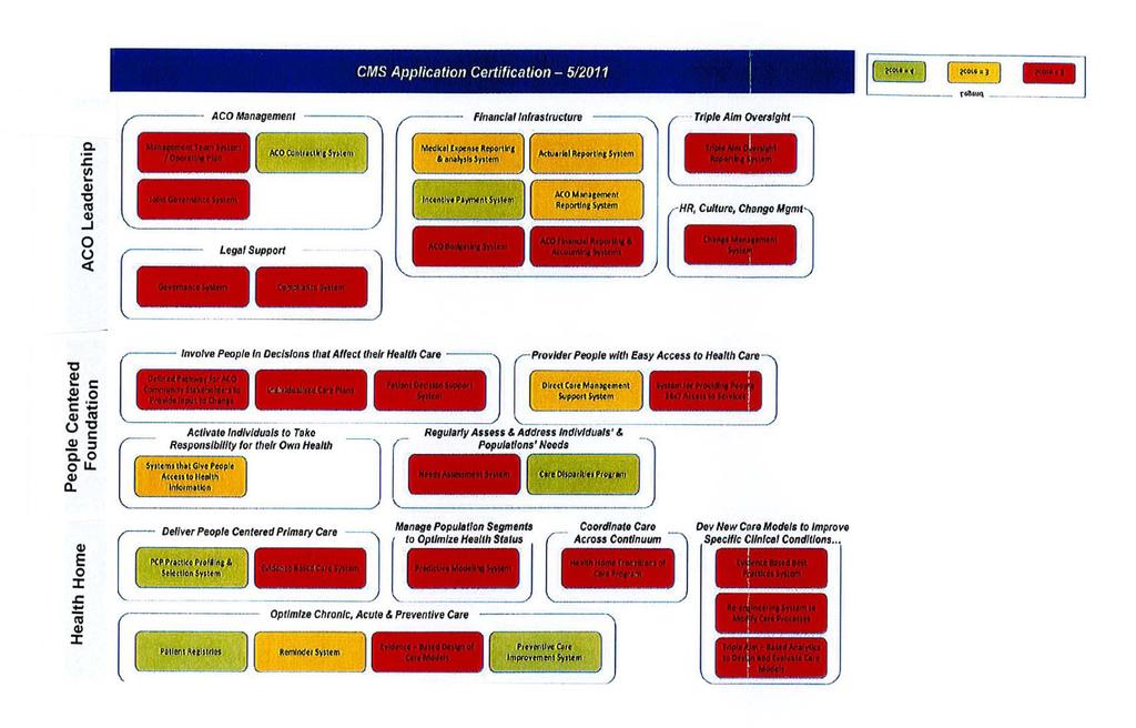HOAG/GNP S Readiness Dashboard cont d (Based on the Capabilities