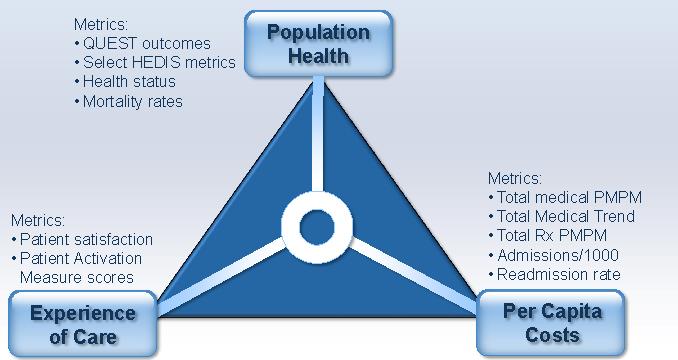 Definition of Success: Improving Triple Aim Population Outcomes ImprovementMetrics: QUEST outcomes Select HEDIS metrics Health status Mortality rates