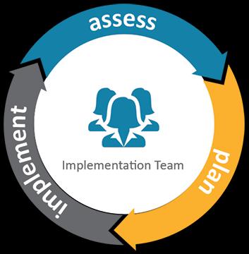 Timelines for implementation Assess and Plan PHO recommends that LTCHs set aside three months to work through the assess and planning processes.