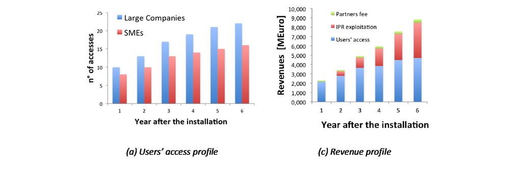 Business Model of the Pilot Network Year after installation 1 2 3 4 5 Accesses to the pilot network (n ) 18 23 30 33 36 Pilot total revenues (mln ) 2.281 3.414 4.916 5.963 7.565 Total costs (mln ) 0.