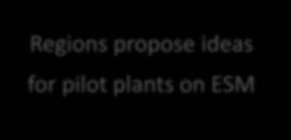 propose ideas for pilot plants