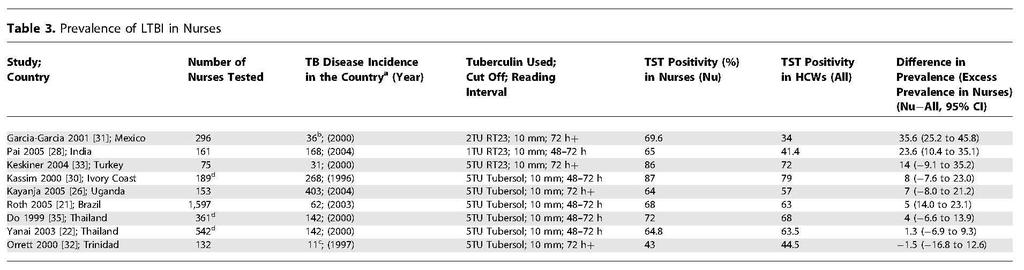 Prevalence of TB