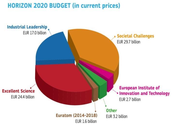 Industrial Leadership (EUR 17 billion) Leadership in enabling and industrial technologies Advanced manufacturing, microelectronics, nanotechnology, biotechnology, ICT