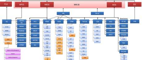 workflows outside MHS GENESIS Standardization of documentation, clinical