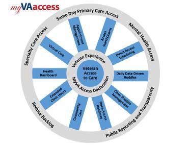 VHA Access to Care 33 VA Diffusion of Excellence Established the Promising Practices Consortium and Diffusion Council.
