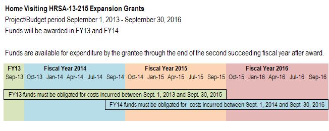 2014 through September 30, 2016). Grantees must track the FY 2013 and FY 2014 funds separately to ensure expenditures are within the applicable period of availability and segregation of costs.