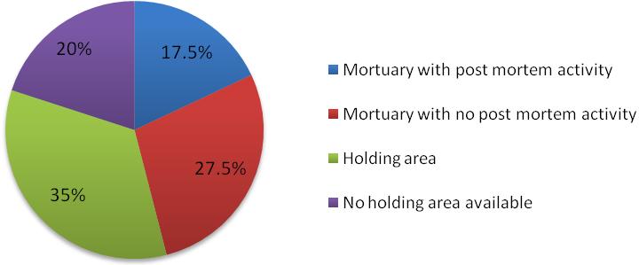 Sample of main audit findings Demographics Figure 1 shows the number of inpatient deaths recorded in each of the main specialist areas within the hospitals and hospices audited throughout the