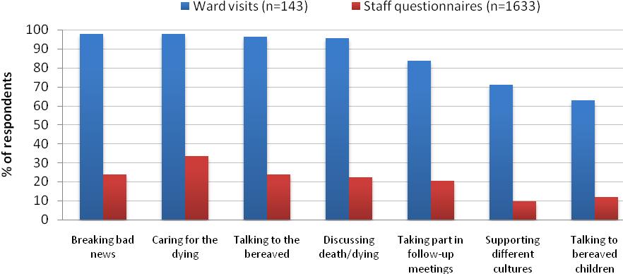 Figure 9: Percentages of staff expressing themselves confident in the delivery of end of life and bereavement care The ward managers (who provided the information on the ward visits) reported