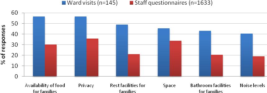 Figure 11: Percentage of wards and hospices rated excellent or good overall by their ward managers (n=145) Hospices, as would be expected given their central focus on the care of dying patients, were