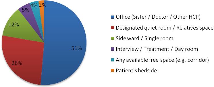 Figure 13: Locations where difficult discussions take place with relatives, as reported by ward managers (n=144) Offices constituted by far the most common location for such discussions those of the