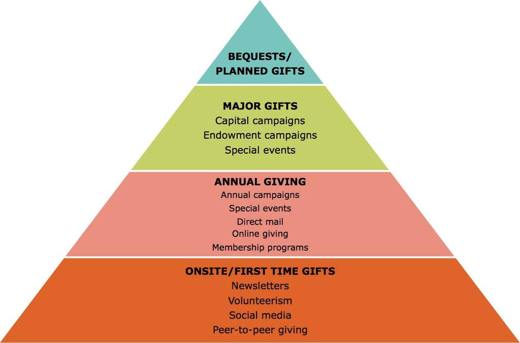 Page 3 of 10 The traditional fundraising model as it relates to individual donors is The Giving Pyramid.