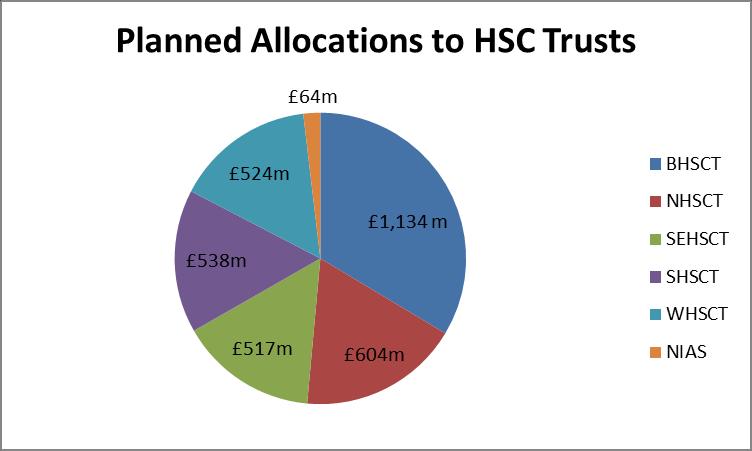 Planned Allocations to HSC Trusts Figure 1 Trusts have been asked to develop individual savings plans which reflect the HSCB/PHA allocations and ensure pay, non-pay, additional national insurance