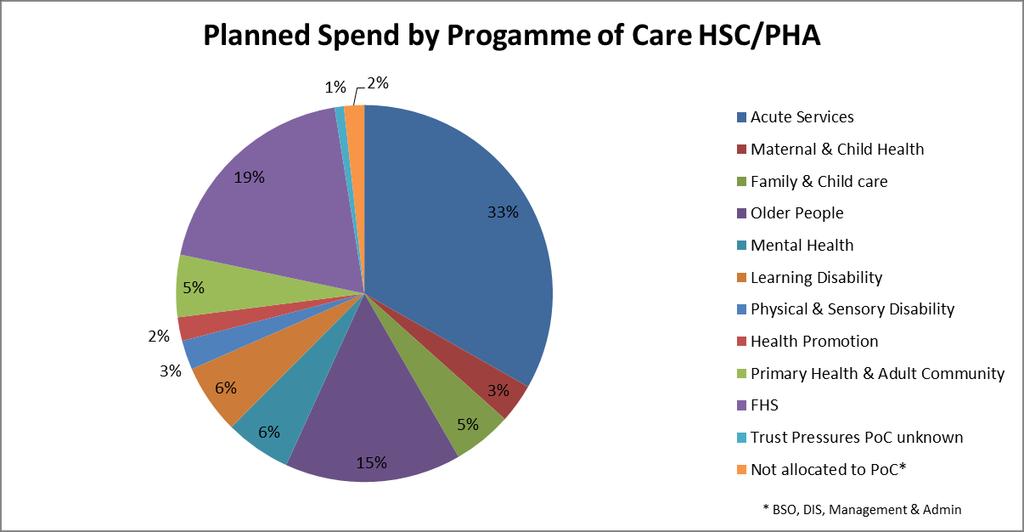 Figure 2 below shows how the total of the HSCB/PHA allocations of 4,518m are planned to be allocated across Programmes of Care.