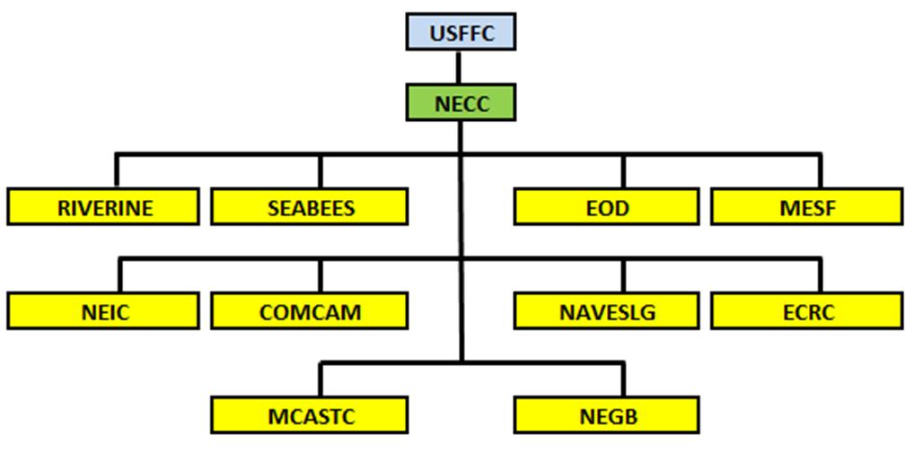 Figure 1. NECC Subordinate Command (from NKO, 2014). NECC falls under U.S. Fleet Forces Command (USFFC).