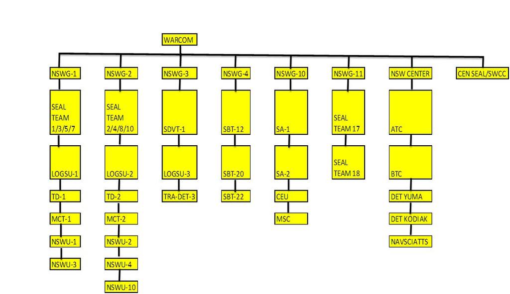 Figure 9. NSW Command Structure (from LOGSU1, 2014). a. SEAL Teams SEAL stands for Sea, Air, and Land. They are NSW s Special Operations Force and they engage in combat operations.