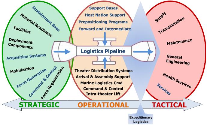 III. EXPEDITIONARY LOGISTICS A. DEFINITION Joint publication 4.0 defines logistics as planning and executing the movement and support of forces (Joint Chiefs of Staff, 2013).