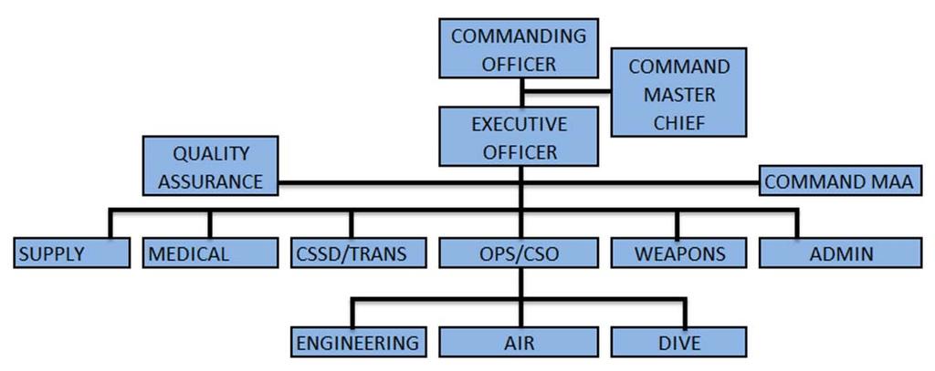 command and is commanded by an O-5 Supply Corps Officer. They are further subdivided into six departments and are responsible for providing Combat Service Support Troops (CSST) to deploying NSWRON.