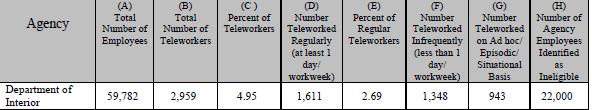 TELEWORK WITHIN THE BUREAU OF RECLAMATION LOWER 11 Table 3 "Call Telework for Data" - Department of the Interior Results The Bureau of Reclamation (BORLCR) participation rate, which would meet