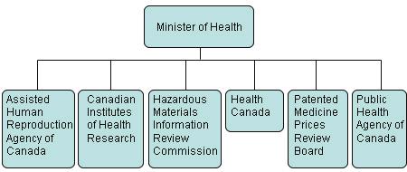 A Key Role in the Health Portfolio The Health Portfolio is the focal point for the Government of Canada's health-related activity.