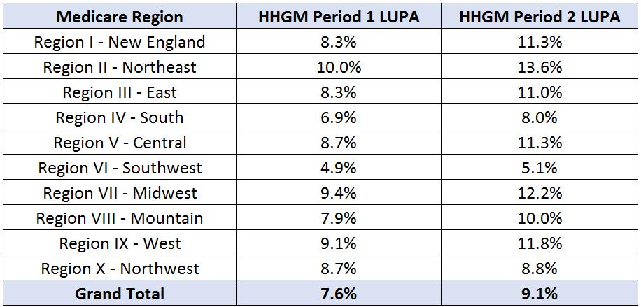 LUPA data across CMS Regions LUPA