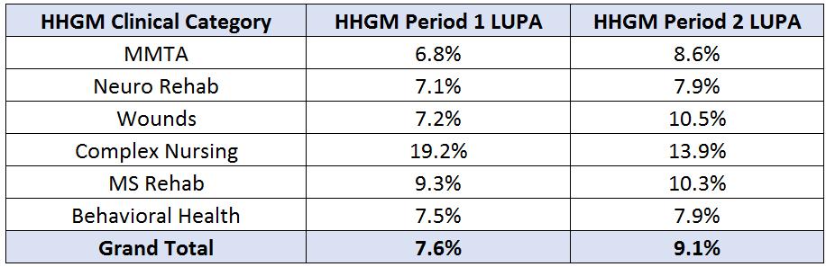 LUPA data across HHGM Clinical