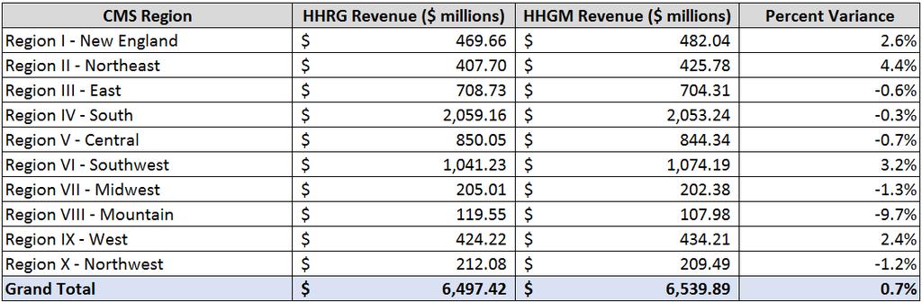 HHGM Revenue Compared to HHRG Based on Standard