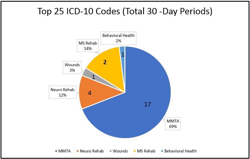 Top 25 ICD-10