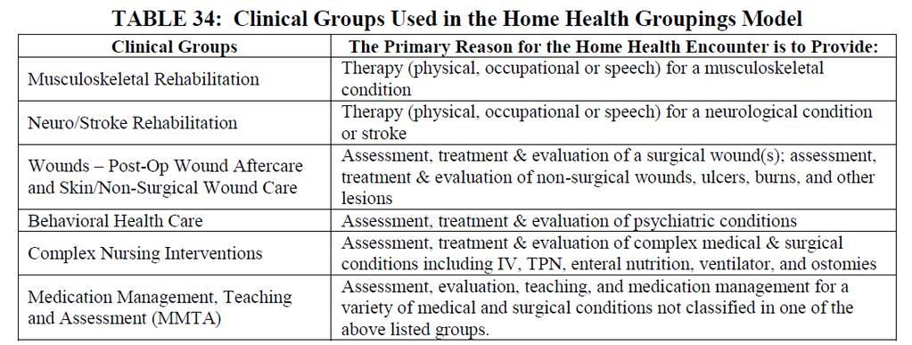Clinical Groups Based on the Principle Diagnosis on the Home Health Claim Would be the primary reason
