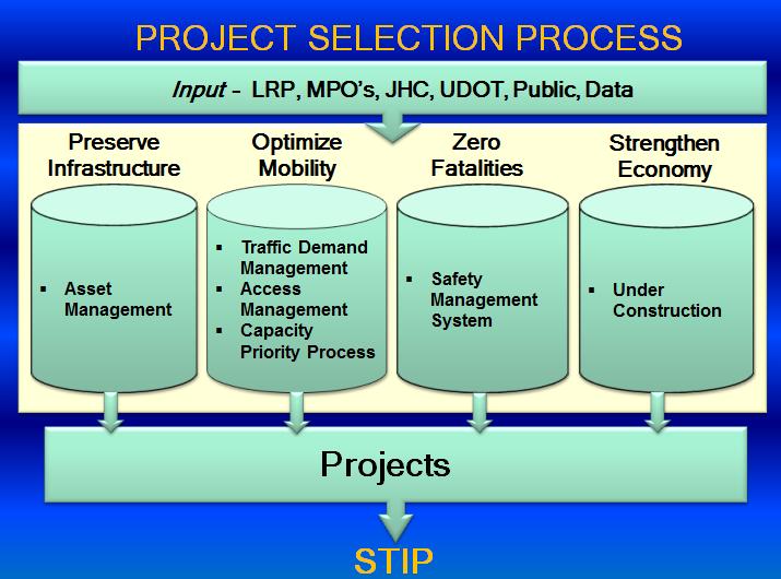 Existing process ties to the Department s strategic goals and is the same for urban and rural projects Working on new prioritization process that attempts to rank across modes to develop a list of