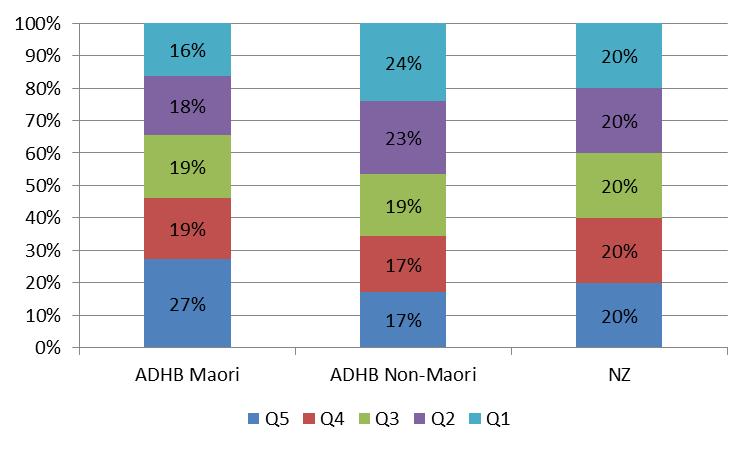 Percent of Auckland DHB Māori and Non-Māori and NZ population in each deprivation category, 2013 Q1 least deprived - Q5 most deprived 3.