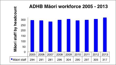 11 Workforce What are we trying to do? Increase the number, and improve the skills, of the Māori health and disability workforce by at least 10% everywhere by 2020. Where do we want to get to?