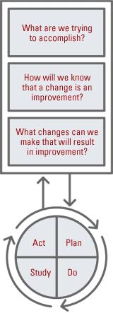 Best Practice QI Model Plan-Do-Study-Act (PDSA)! Identify potential areas for improvement! Map out the chosen improvement and define goal! Implement a change to achieve desired outcomes!
